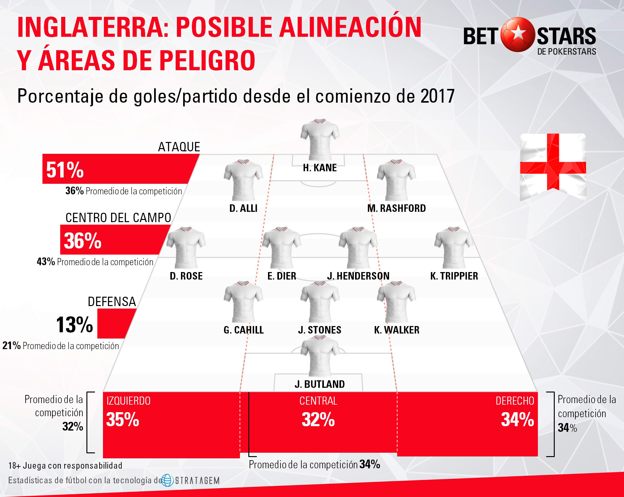 BetStars Inglaterra guia 04 BetStars, Inglaterra, guia, clasificacion mundial 2018, grupos mundial 2018, mundial 2018 clasificacion, clasificatorias rusia 2018, pronosticos Mundial Rusia, mejores apuestas Mundial, apuestas Copa del Mundo, deportivos, apuestas de futbol para hoy, mejores apuestas deportivas, apuestas deportivas pronosticos, apuestas deportivas, pronosticos expertos, analisis Mundial 2018,